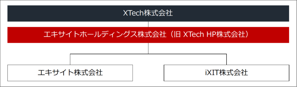 純粋持株会社への移行について