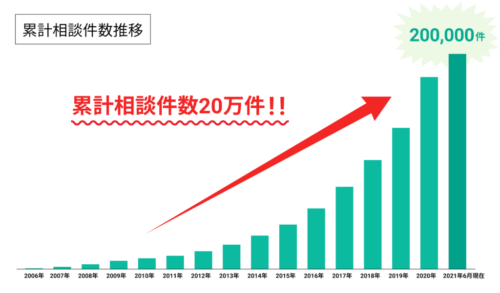 類型相談件数20万件
